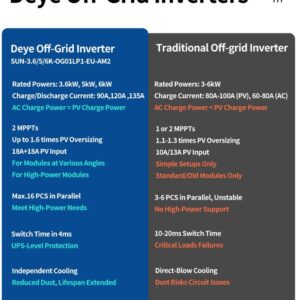 Alternative view of Deye: 6Kw Single Phase Off-Grid Hybrid Inverter - VOC: 500V Battery: 60V (Integrated WIFI) (SUN-6K-OG01LP1-EU-AM2)