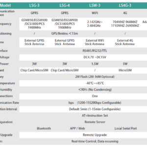 Alternative view of Deye/Sunsynk: Solarman Stick Logger LAN Dongle (Solman-LSE-3)
